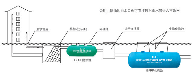 隔油池、化糞池排放系統(tǒng)